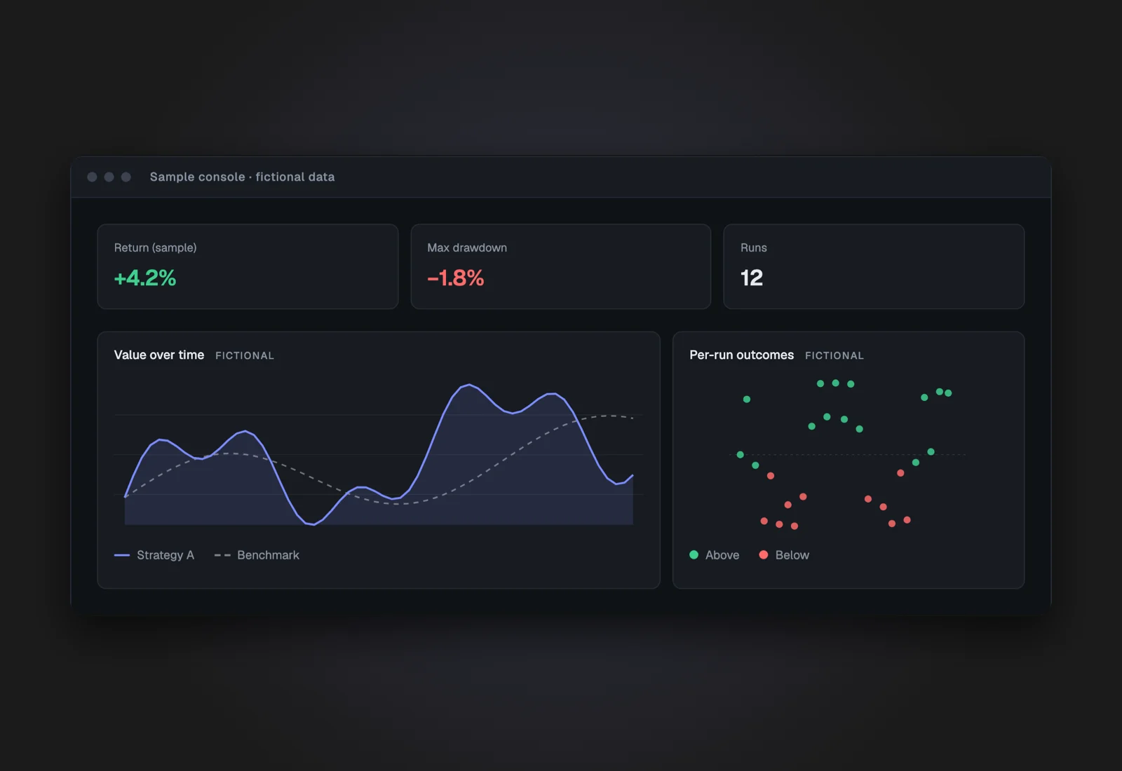 A fictional, reconstructed portfolio interface with a line chart and run results. All data is invented.